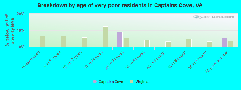 Breakdown by age of very poor residents in Captains Cove, VA