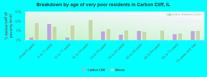 Breakdown by age of very poor residents in Carbon Cliff, IL