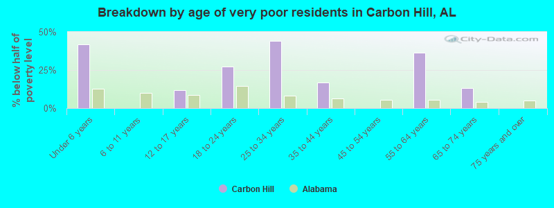 Breakdown by age of very poor residents in Carbon Hill, AL