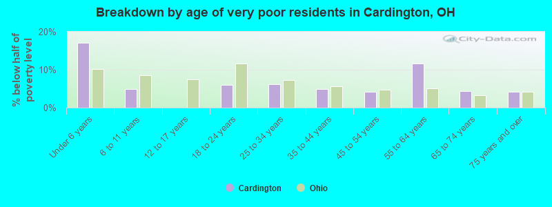 Breakdown by age of very poor residents in Cardington, OH