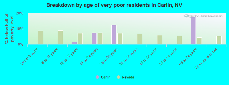 Breakdown by age of very poor residents in Carlin, NV