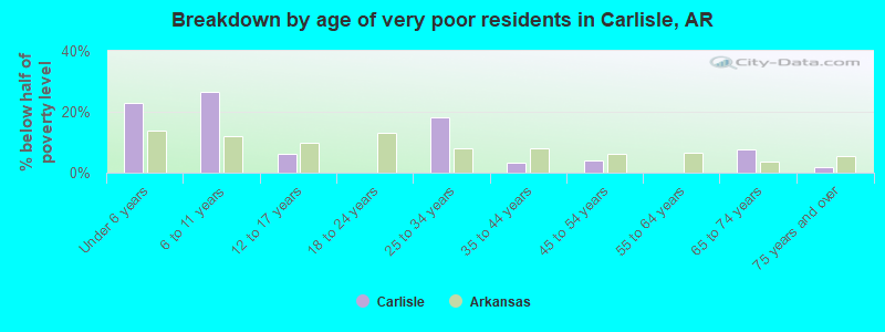 Breakdown by age of very poor residents in Carlisle, AR