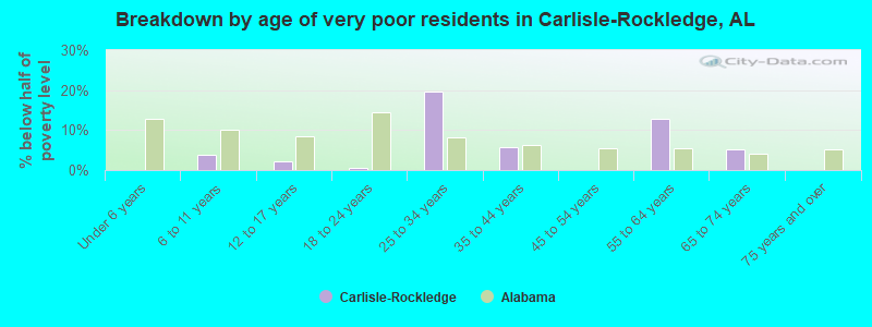 Breakdown by age of very poor residents in Carlisle-Rockledge, AL