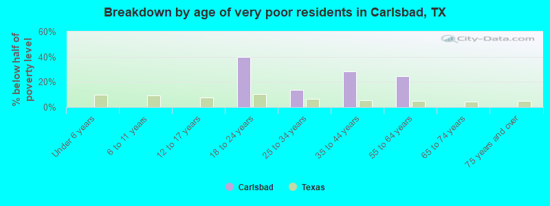 Breakdown by age of very poor residents in Carlsbad, TX
