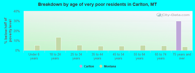 Breakdown by age of very poor residents in Carlton, MT