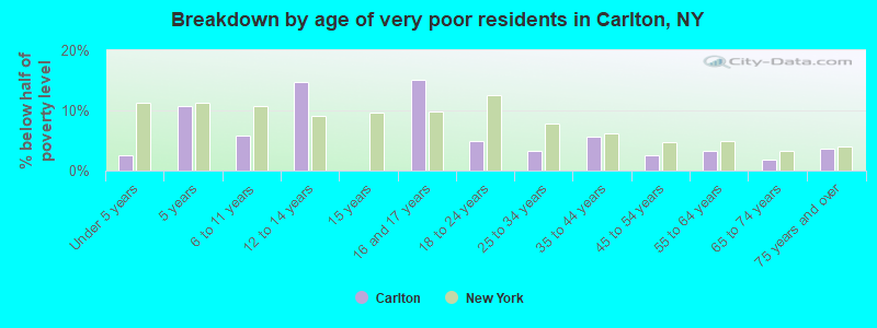 Breakdown by age of very poor residents in Carlton, NY