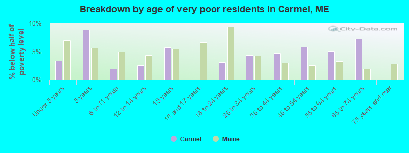 Breakdown by age of very poor residents in Carmel, ME