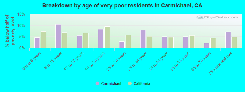 Breakdown by age of very poor residents in Carmichael, CA