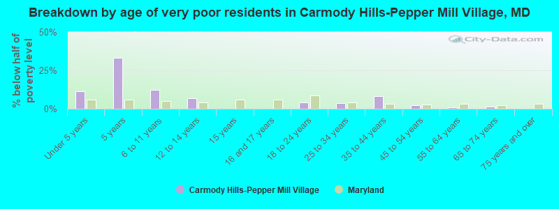 Breakdown by age of very poor residents in Carmody Hills-Pepper Mill Village, MD