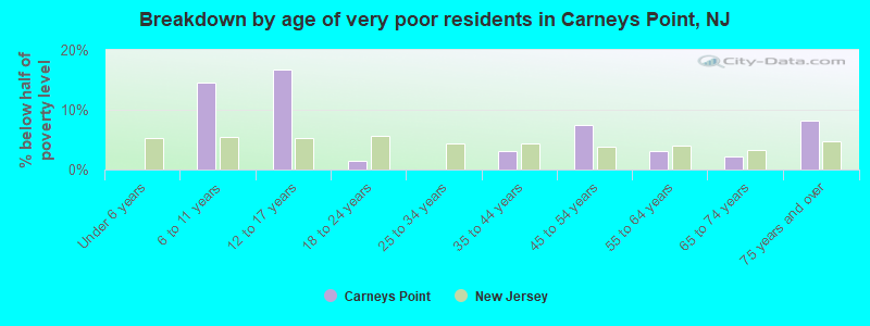 Breakdown by age of very poor residents in Carneys Point, NJ
