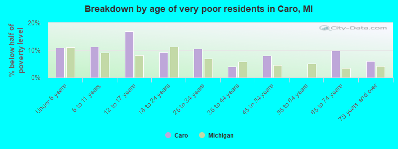 Breakdown by age of very poor residents in Caro, MI