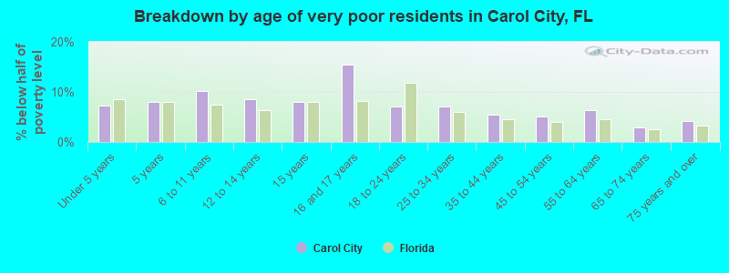 Breakdown by age of very poor residents in Carol City, FL