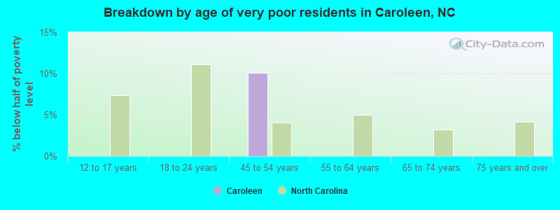 Breakdown by age of very poor residents in Caroleen, NC