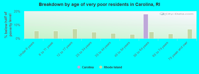 Breakdown by age of very poor residents in Carolina, RI