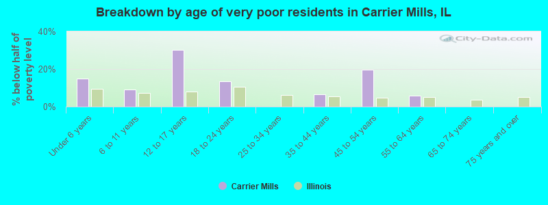 Breakdown by age of very poor residents in Carrier Mills, IL