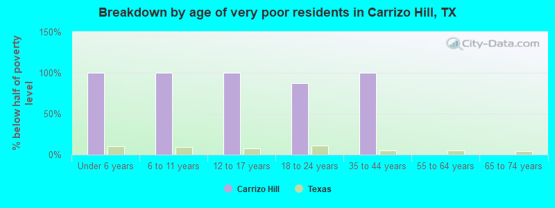 Breakdown by age of very poor residents in Carrizo Hill, TX