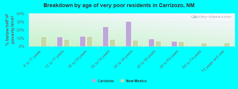 Breakdown by age of very poor residents in Carrizozo, NM