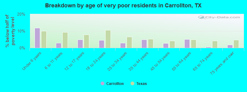 Breakdown by age of very poor residents in Carrollton, TX