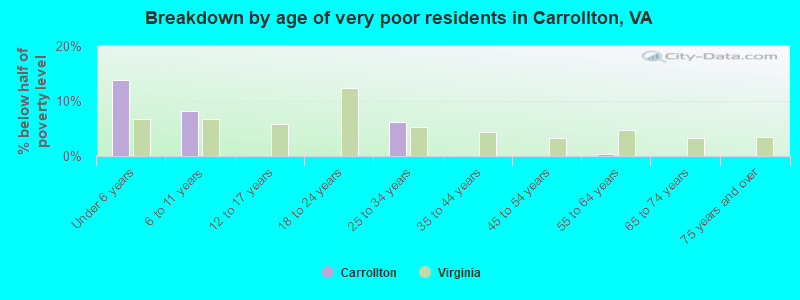 Breakdown by age of very poor residents in Carrollton, VA