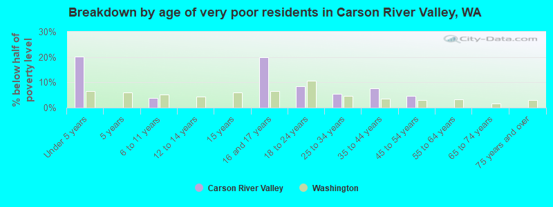 Breakdown by age of very poor residents in Carson River Valley, WA