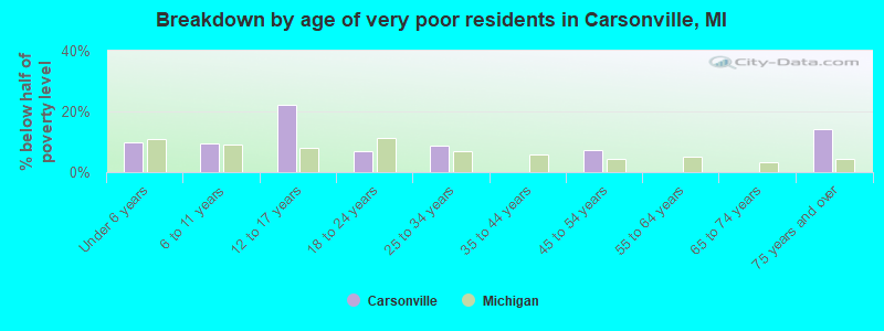 Breakdown by age of very poor residents in Carsonville, MI