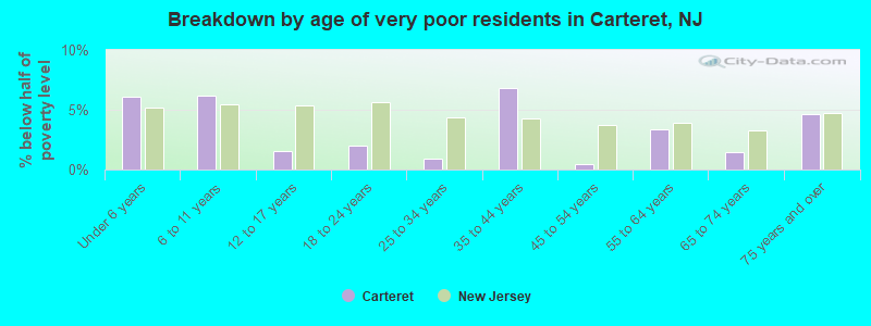 Breakdown by age of very poor residents in Carteret, NJ