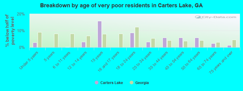 Breakdown by age of very poor residents in Carters Lake, GA