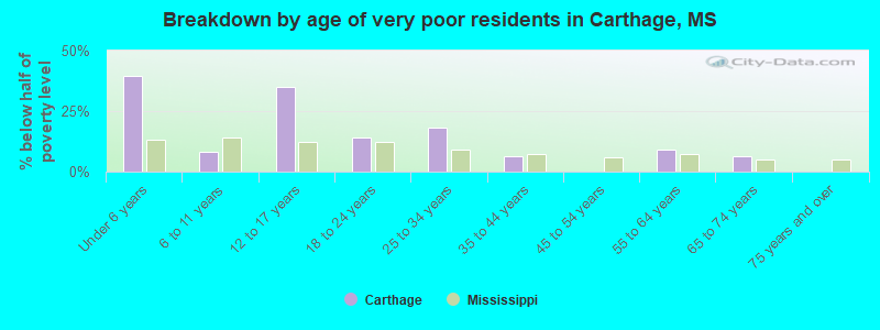 Breakdown by age of very poor residents in Carthage, MS