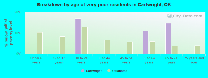 Breakdown by age of very poor residents in Cartwright, OK