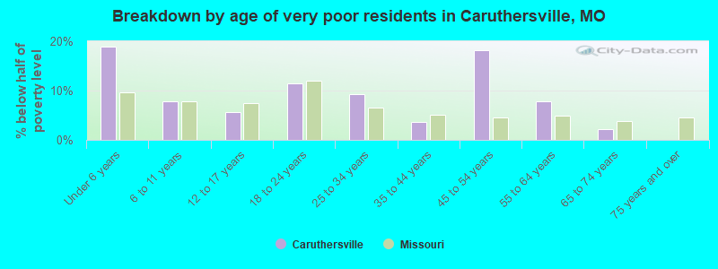 Breakdown by age of very poor residents in Caruthersville, MO