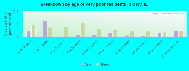 Breakdown by age of very poor residents in Cary, IL
