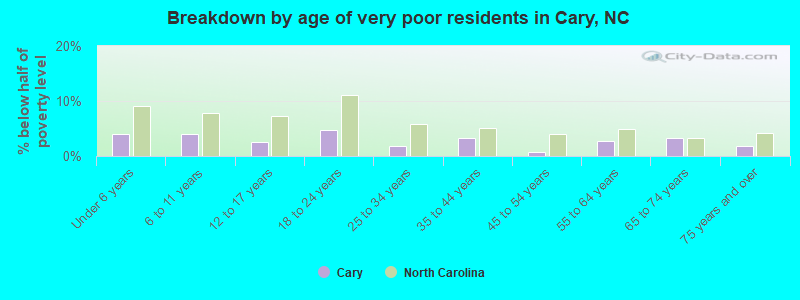 Breakdown by age of very poor residents in Cary, NC