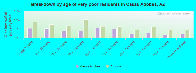 Breakdown by age of very poor residents in Casas Adobes, AZ