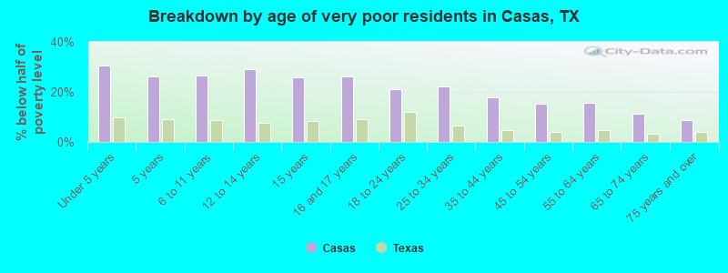 Breakdown by age of very poor residents in Casas, TX