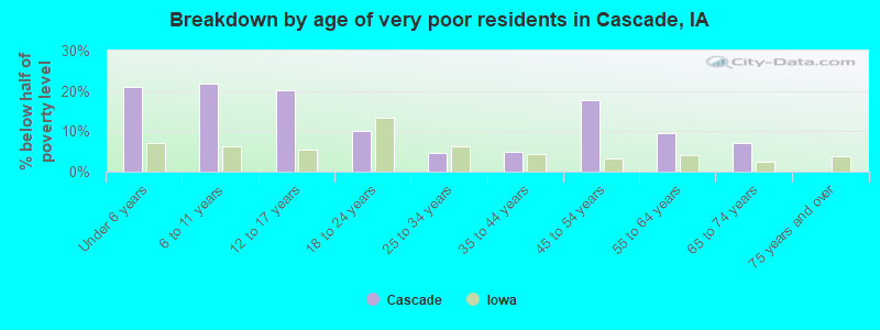 Breakdown by age of very poor residents in Cascade, IA