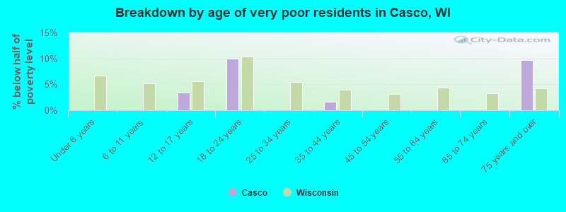 Breakdown by age of very poor residents in Casco, WI