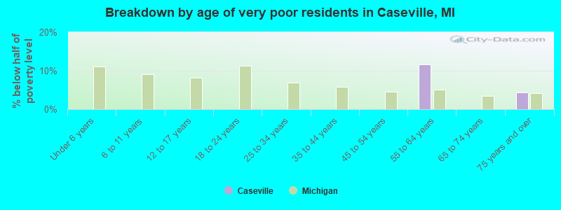 Breakdown by age of very poor residents in Caseville, MI