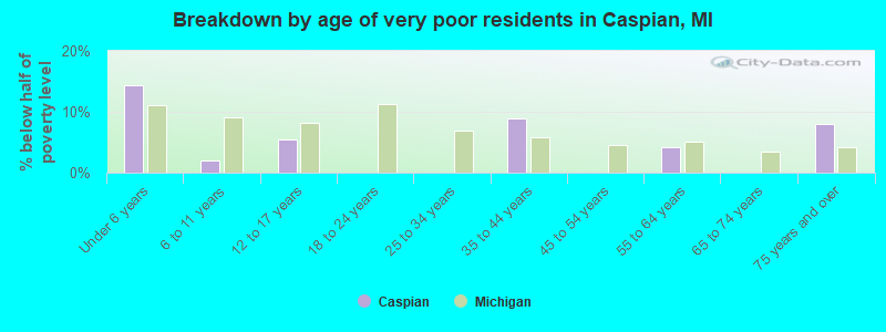 Breakdown by age of very poor residents in Caspian, MI