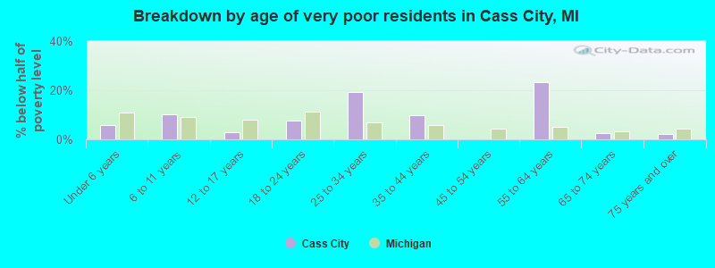 Breakdown by age of very poor residents in Cass City, MI