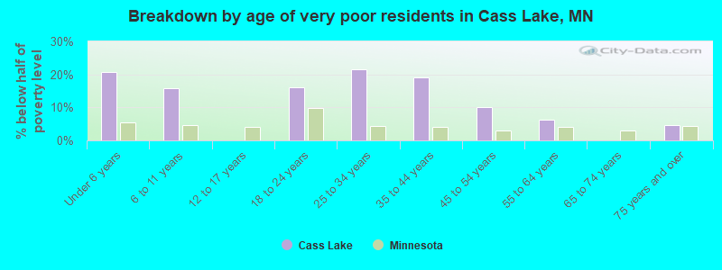 Breakdown by age of very poor residents in Cass Lake, MN