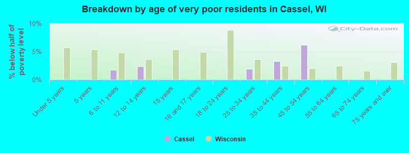 Breakdown by age of very poor residents in Cassel, WI