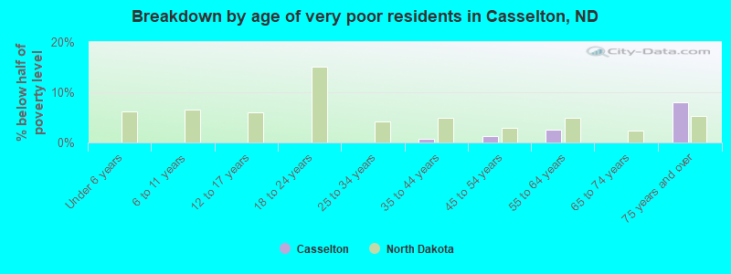 Breakdown by age of very poor residents in Casselton, ND