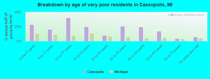 Breakdown by age of very poor residents in Cassopolis, MI
