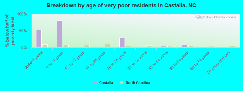 Breakdown by age of very poor residents in Castalia, NC