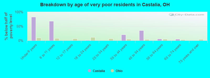 Breakdown by age of very poor residents in Castalia, OH