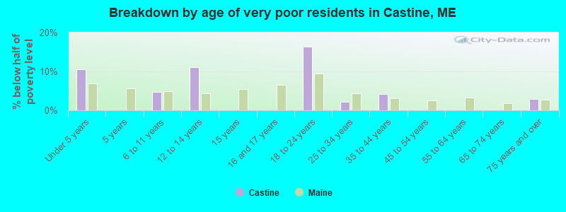 Breakdown by age of very poor residents in Castine, ME