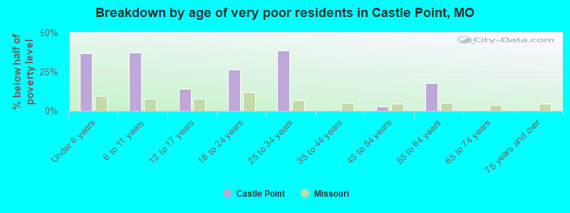 Breakdown by age of very poor residents in Castle Point, MO