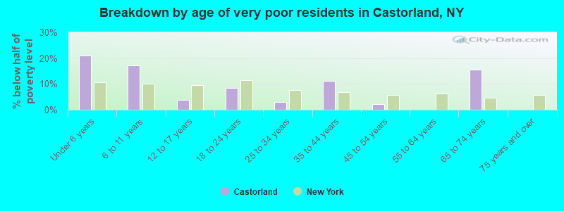 Breakdown by age of very poor residents in Castorland, NY