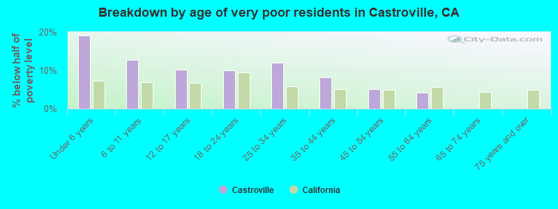 Breakdown by age of very poor residents in Castroville, CA