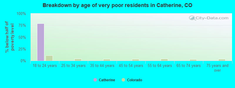 Breakdown by age of very poor residents in Catherine, CO